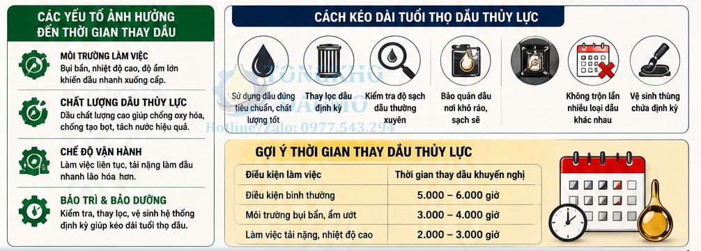 các yếu tố ảnh hưởng đến thời gian thay dầu