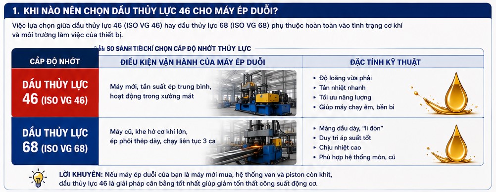 nên sử dụng dầu thủy lực 46 hay 68 cho máy ép duỗi