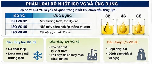 phân loại dầu thủy lực theo độ nhớt iso vg