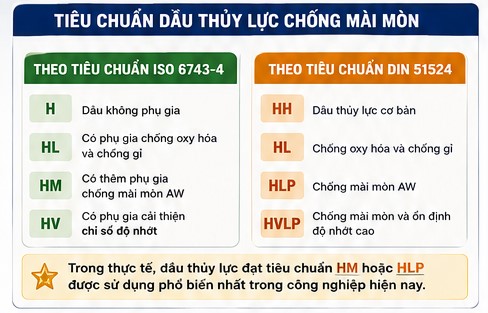 tiêu chuẩn dầu thủy lực chống mài mòn