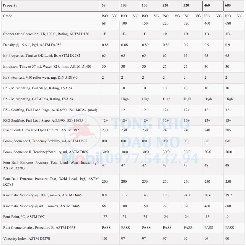 thông số kỹ thuật dầu Mobilgear 600 xp 150