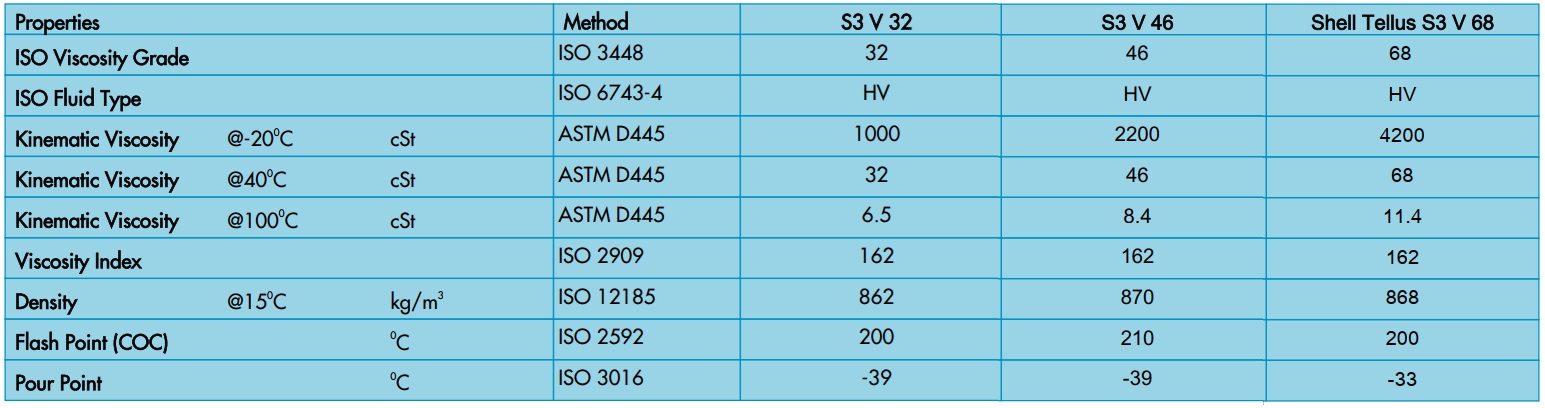 thông số dầu thủy lực shell tellus s3 v