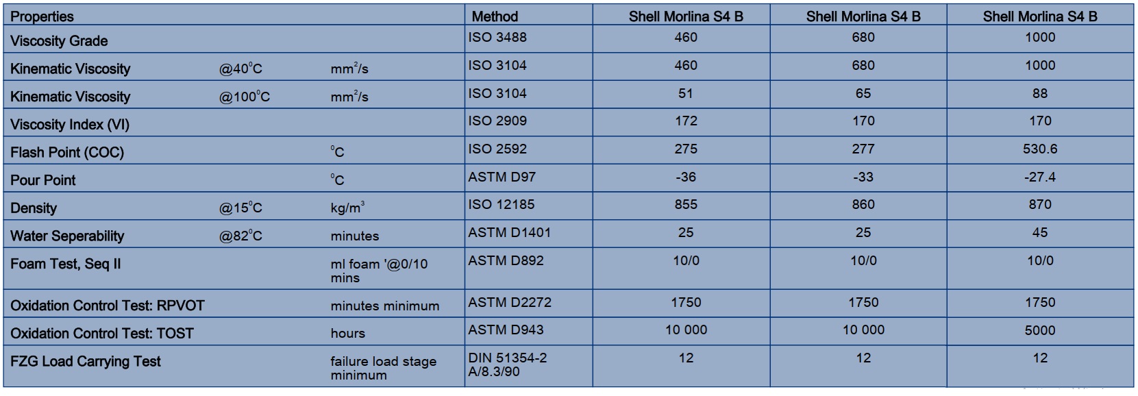 thông số dầu tuần hoàn shell morlina s4 b