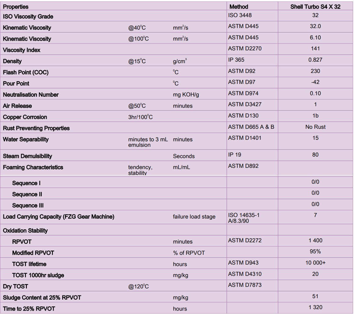 thông số kỹ thuật dầu shell turbo s4 x 32
