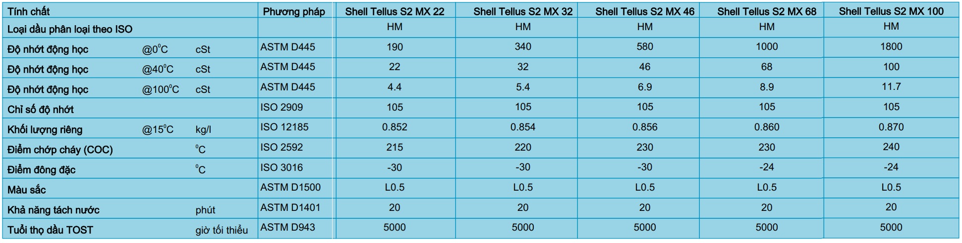 thông số dầu thủy lực shell tellus s2 mx