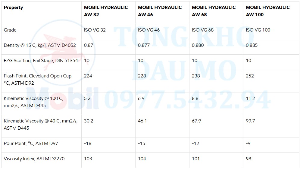 thông số kỹ thuật dầu thủy lực mobil hydraulic aw